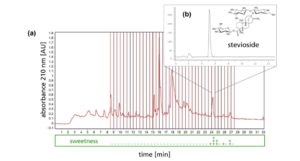Fig. 1: (a) purification of stevia officinalis extract and (b) purity analysis of fraction 24 